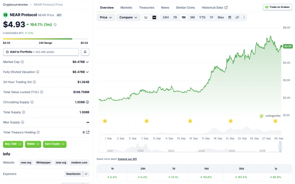 Bitwise запускает ETF на базе NEAR на фоне роста стоимости токена