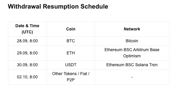 Bitget возобновила вывод биткоинов после хакерской атаки на $388 млн Bitget возобновила вывод биткоинов после хакерской атаки на $388 млн
