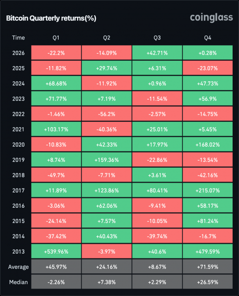 Рост биткоина на 43% помог спотовым ETF привлечь более 6,3 млрд долларов в третьем квартале