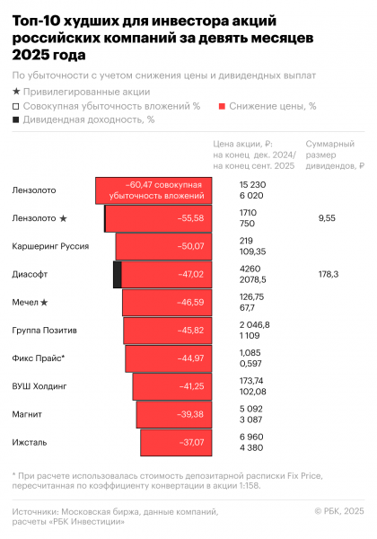 
                    10 худших акций с начала года: они принесли инвесторам убыток до 60%
                