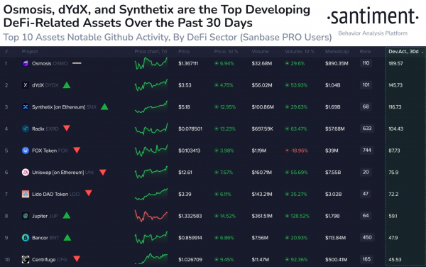 Наиболее активно разрабатываемые DeFi-проекты Osmosis, dydx и Synthetix: Santiment