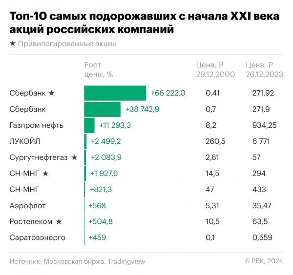 
                    Самые доходные российские акции XXI века: рейтинг &laquo;РБК Инвестиций&raquo;

                
