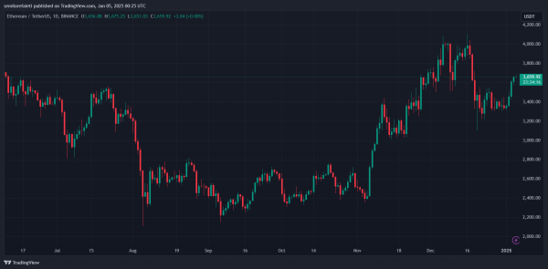 Спотовые ETF Ethereum зафиксировали отток в $38 миллионов, прервав 5-недельную положительную полосу &ndash; Подробности
