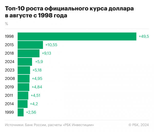 
                    Август 2024-го стал четвертым по глубине падения рубля с дефолта 1998-го

                