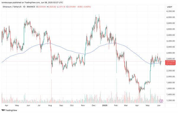 Эффективность цены Ethereum может зависеть от этой метрики Binance &ndash; вот почему