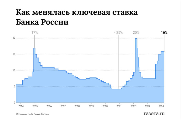 ЦБ второй раз подряд оставил ключевую ставку в&nbsp;16% на&nbsp;фоне ослабления инфляции 