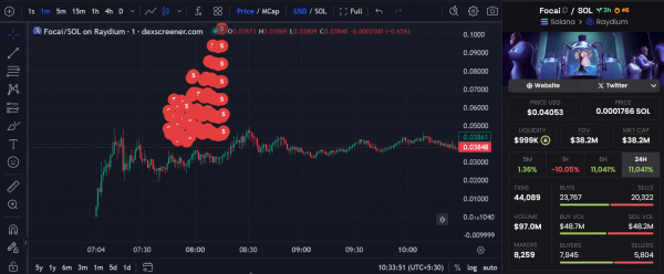 Подозреваемые инсайдерские кошельки заработали 20 миллионов долларов на запуске мемкоина Solana Focai