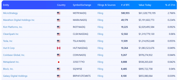 Blockchain Group, чтобы собрать 340 миллионов долларов США за биткоин -казначейство