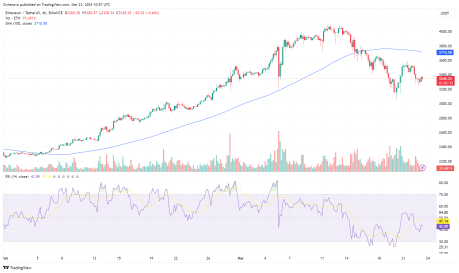 Ethereum упал ниже 100-дневной скользящей средней &ndash; что дальше?