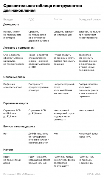 
                    На государство надейся, а сам не плошай: 4 способа накопить на пенсию
                