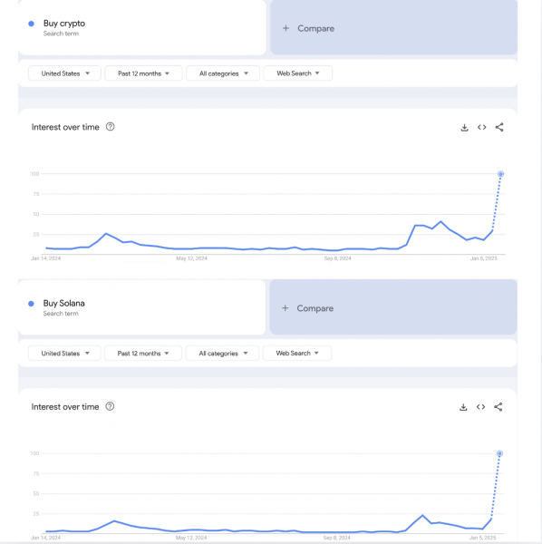 Объемы запросов &laquo;Купить криптовалюту&raquo; и &laquo;Солана&raquo; растут на фоне безумия мемов ТРАМПА