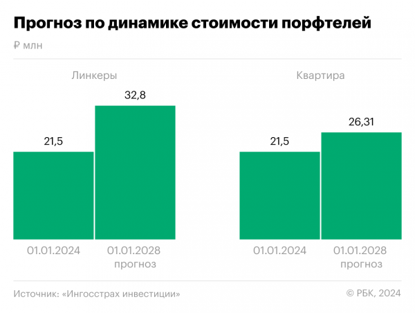 
                    Квартира или линкеры: во что выгоднее инвестировать в 2024 году

                