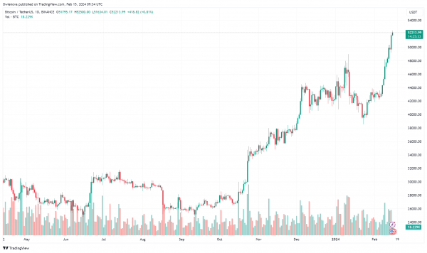 Рост биткоин-ETF: приток за последние 4 дня превышает темпы первых недель