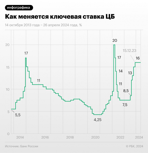 
                    Почему ЦБ сохранил ставку 16% годовых и как это повлияет на инвестиции

                