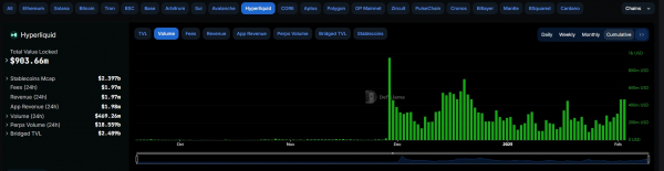Гиперликвид переворачивает Ethereum в 7-дневные доходы