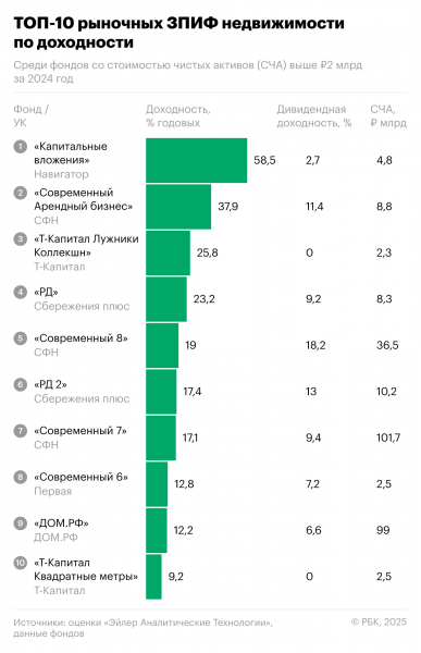 
                    Копилка для инвесторов в недвижимость: сколько можно заработать на ЗПИФах

                