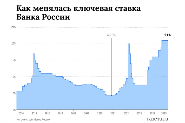 &laquo;Резкого падения не будет&raquo;: снизит ли ЦБ ключевую ставку? 