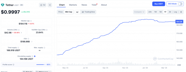 Tether может отложить сбор средств, если спрос упадет при оценке в $500 млрд
