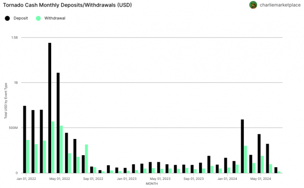 Tornado Cash ожидает в этом году рост $1,9 млрд, несмотря на санкции