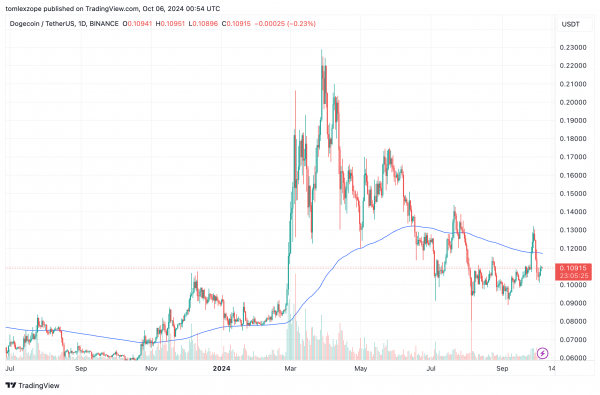 Крупные транзакции Dogecoin растут &mdash; может ли это способствовать восстановлению цен DOGE?