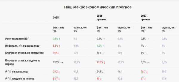 В «Т-Инвестициях» назвали 4 причины для роста доллара до ₽95 к концу года
В «Т-Инвестициях» назвали 4 причины для роста доллара до ₽95 к концу года