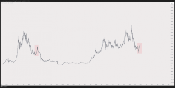 Солана столкнется с ключевым моментом в мае &ndash; Bear Market Bounce или Bull Market Dip?