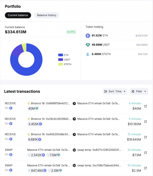 Ethereum Whale купил ETH на 187 миллионов долларов за 3 дня, ожидая дальнейшего роста Ethereum Whale купил ETH на 187 миллионов долларов за 3 дня, ожидая дальнейшего роста