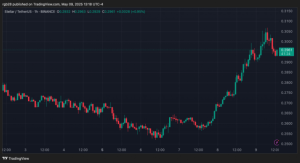 Звездные (XLM) прорывные глаза на 30% ралли &ndash; это повторяет историю?