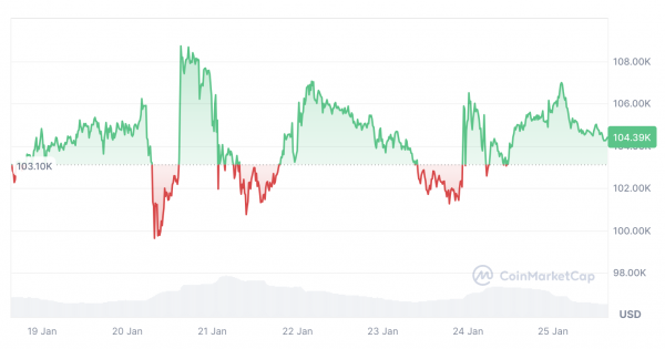 Краткосрочные держатели Биткоин, &laquo;записи, основанные на FOMO&raquo;, устанавливают бычий прогноз &mdash; аналитик