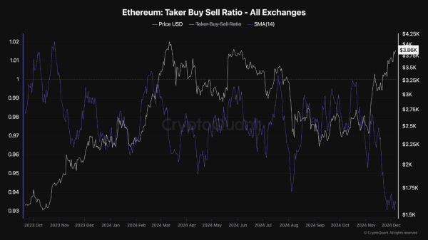 Давление на продажу растет, поскольку Ethereum тестирует сопротивление в 4000 долларов &mdash; что дальше для ETH?