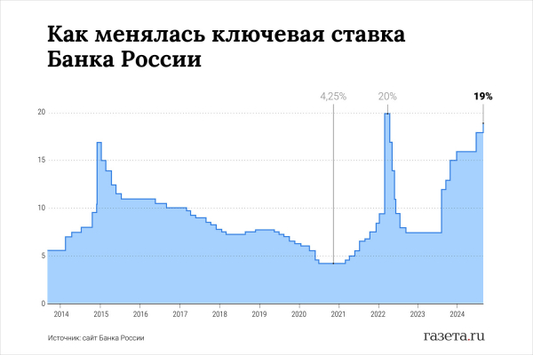 Аналитик Васильев: ЦБ 25&nbsp;октября скорее всего повысит ключевую ставку до&nbsp;20% 