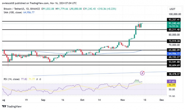 Биткоин превысил $93 000 &ndash; может ли прорыв открыть новые высоты?