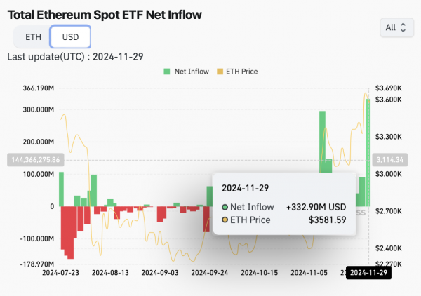Спотовые ETH-ETF демонстрируют самый высокий ежедневный приток: &laquo;Началась ротация альтернатив&raquo;