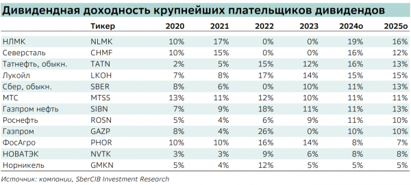 
                    В SberCIB предсказали рекордные ₽4,9 трлн дивидендов в России в 2024 году

                