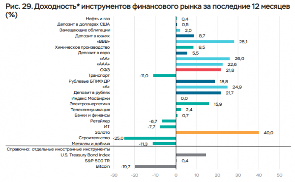 ЦБ назвал самый доходный и убыточный актив по итогам марта
ЦБ назвал самый доходный и убыточный актив по итогам марта