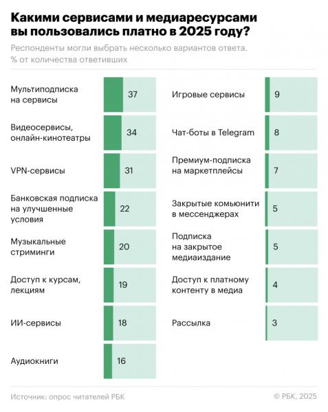 
                    Как проверить и отключить платные онлайн-подписки: инструкция
                