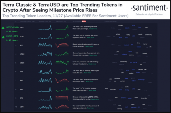 LUNC вырос на 70%: временный скачок или устойчивый подъем?