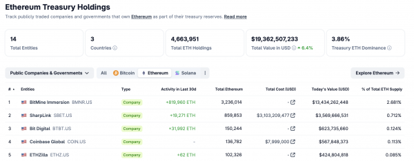 SharpLink вложит 200 миллионов долларов в ETH на Linea Consensys для получения дохода от цепочки