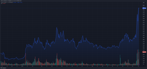 Рост токена Woo Network на 75% вызвал интерес инвесторов