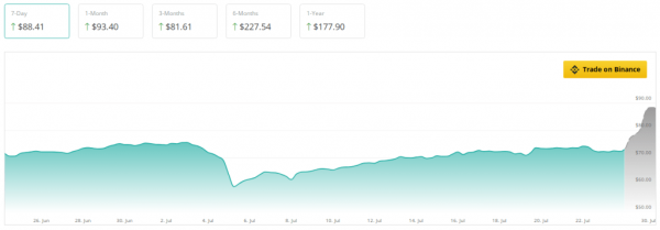 Согласно прогнозу Джона Боллинджера, Litecoin (LTC) &laquo;проснется&raquo;