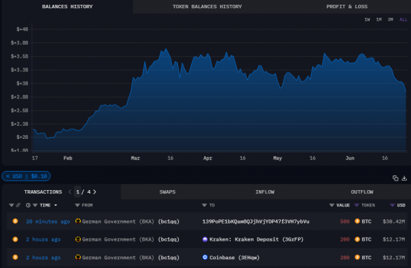 Правительство Германии выгружает 900 Биткоин, из которых 400 BTC отправляются на Coinbase и Kraken