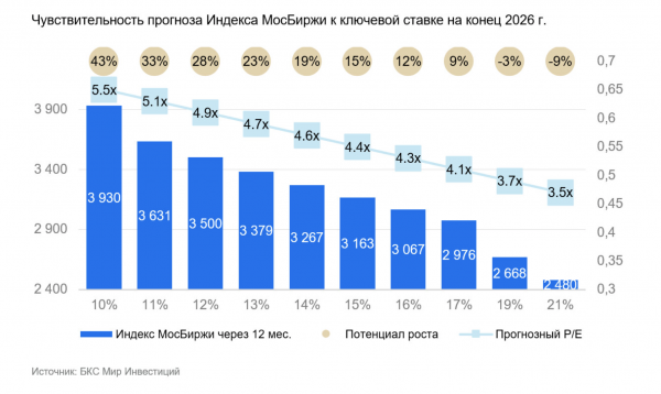 
                    В БКС дали прогноз по доллару и назвали топ-7 акций на 2026 год
                