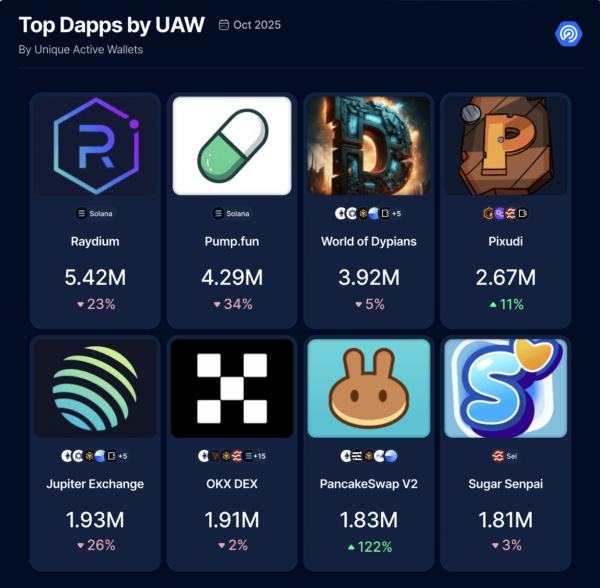 DeFi и игры доминируют в Web3, хотя активность в октябре упала на 3%