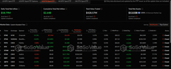 Спотовые ETF Ethereum зафиксировали отток в $38 миллионов, прервав 5-недельную положительную полосу &ndash; Подробности