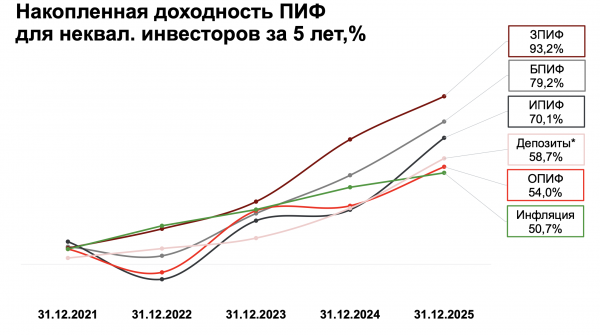 
                    ЦБ: накопленная доходность ЗПИФ за последние пять лет превысила 93%
                