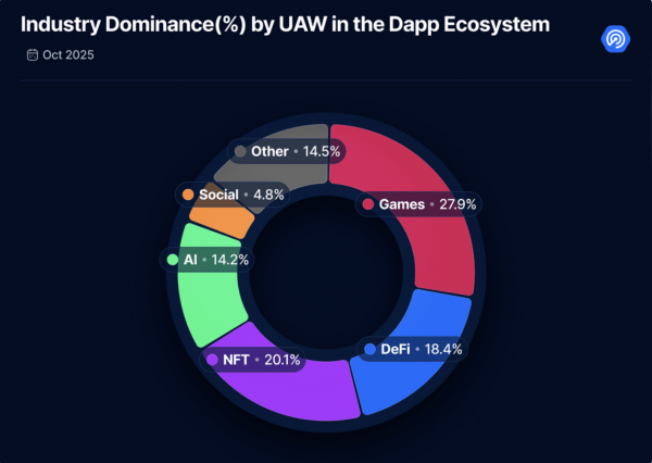 DeFi и игры доминируют в Web3, хотя активность в октябре упала на 3%