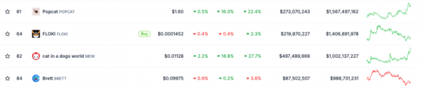Рыночная капитализация MEW достигла 1 миллиарда долларов после нового ATH и наступления сезона кошек? Рыночная капитализация MEW достигла 1 миллиарда долларов после нового ATH и наступления сезона кошек?